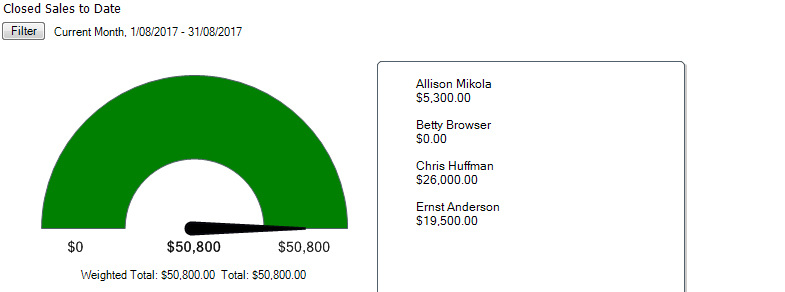 Closed sales to date